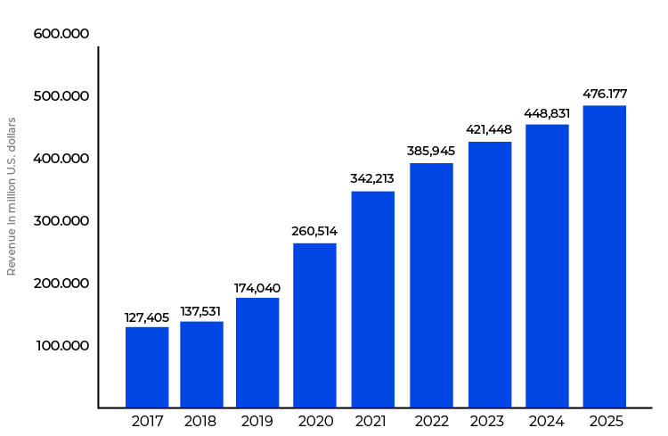 Alt: Stats of Food and Beverage Retail eCommerce Revenue in the USA