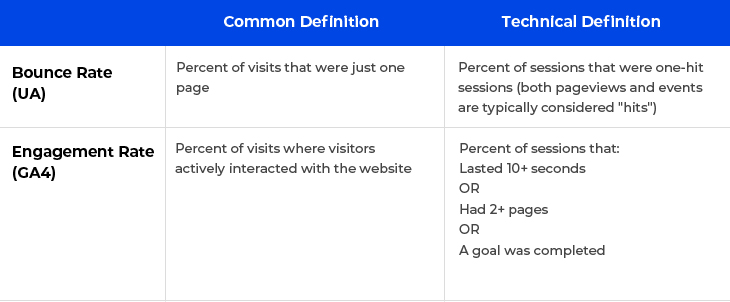 Bounce Rate and Engagement Rate